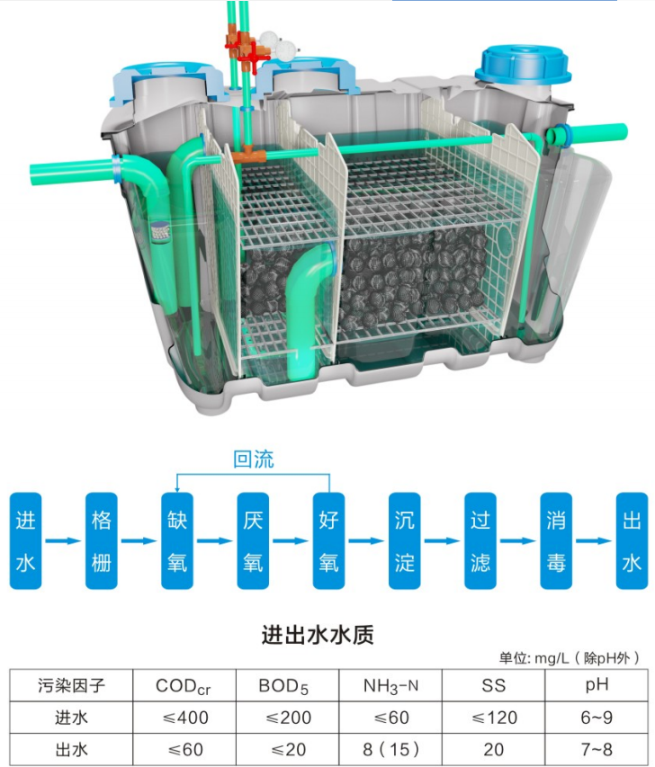 農(nóng)村分戶(hù)式污水處理(圖2)