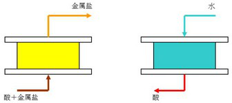 廢硫酸溶液提純和濃縮處理(圖1)