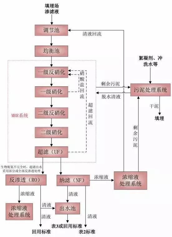 垃圾滲濾液處理：MBR+膜深度處理(圖2)