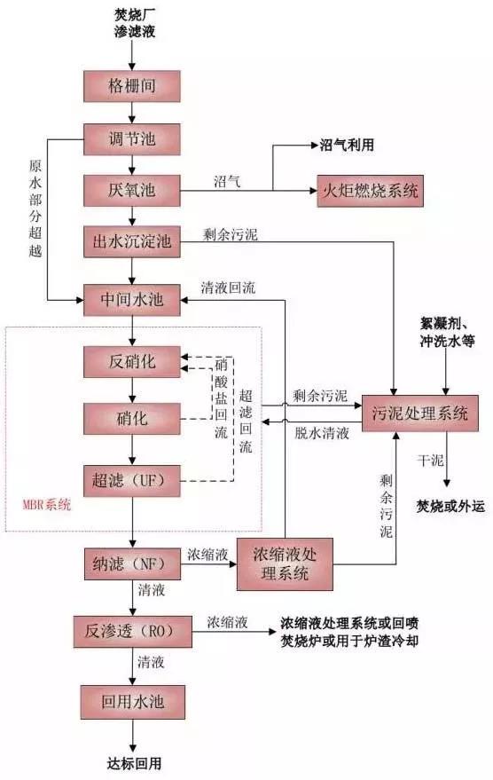 垃圾滲濾液處理：MBR+膜深度處理(圖3)