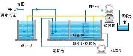 垃圾滲濾液處理：MBR+膜深度處理(圖4)