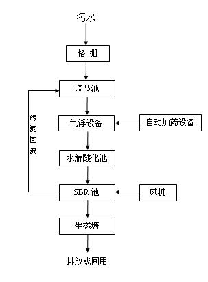 養(yǎng)豬場(chǎng)污水處理(圖1)