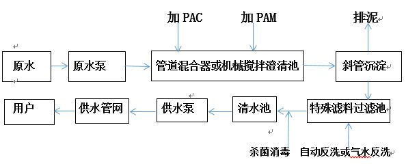 學(xué)校生活廢水處理(圖1)