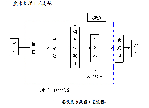 餐飲行業污水處理(圖2)