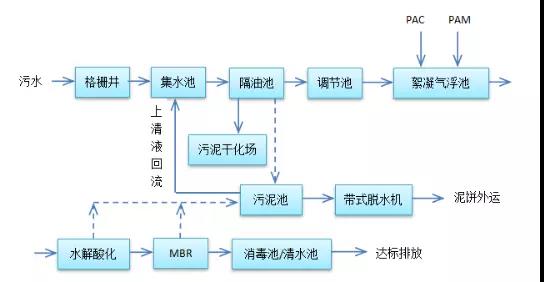 屠宰廢水處理實例(圖2)