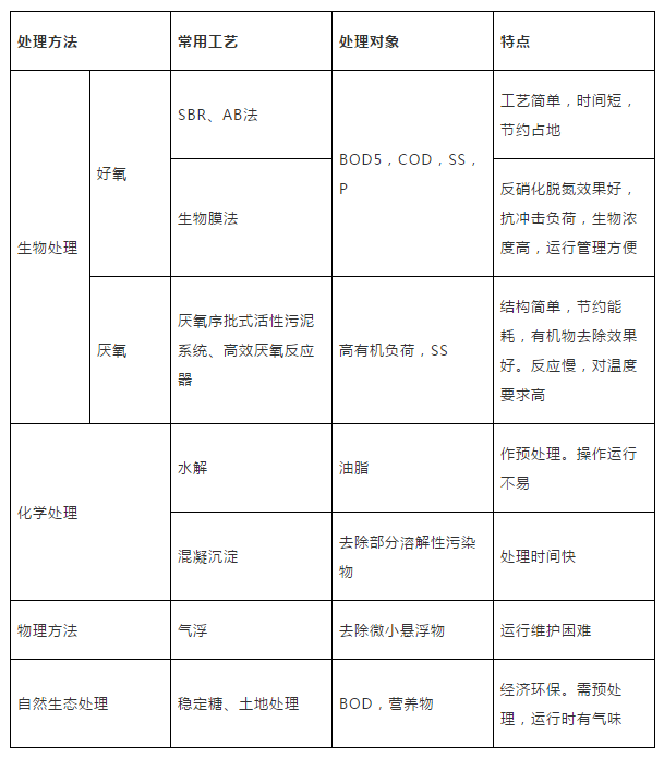 屠宰廢水處理設(shè)計(jì)方案(圖1)