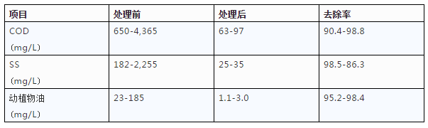 油脂廢水處理案例(圖3)