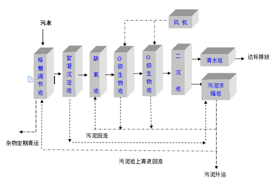 洗衣房洗衣廢水處理(圖3)