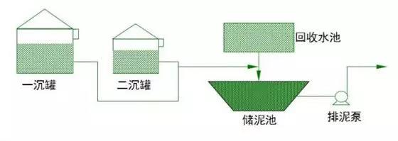 普通污水站主要工作流程(圖3)