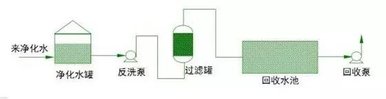 普通污水站主要工作流程(圖2)