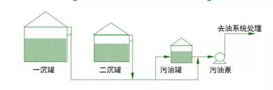 普通污水站主要工作流程(圖4)