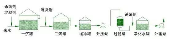 普通污水站主要工作流程(圖1)