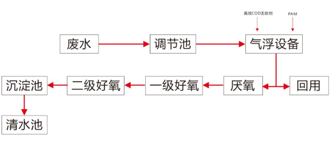 廢塑料清洗廢水處理(圖1)