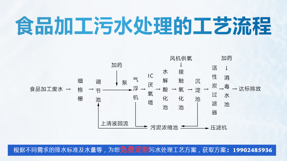 食品廠污水處理(圖2)