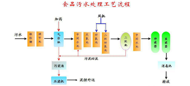 肉類加工廠污水處理(圖2)