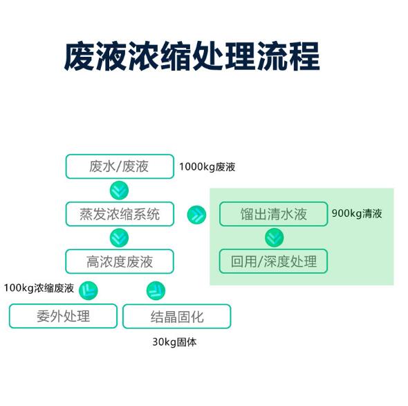 PCB廢液減量結晶處理設備(圖2)