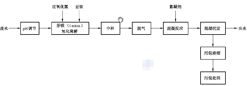 《難降解有機廢水深度處理技術規范》：2021年10月1日起實施(圖1)