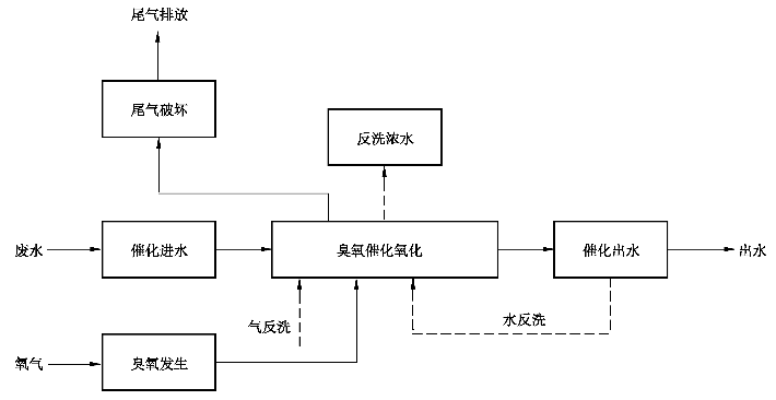 《難降解有機廢水深度處理技術規范》：2021年10月1日起實施(圖2)