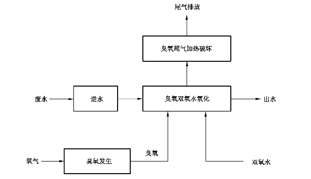 《難降解有機廢水深度處理技術規范》：2021年10月1日起實施(圖3)