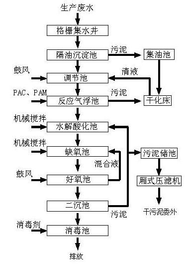 肉類加工廢水處理(圖1)