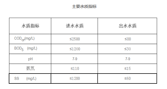 肉類加工廢水處理(圖3)