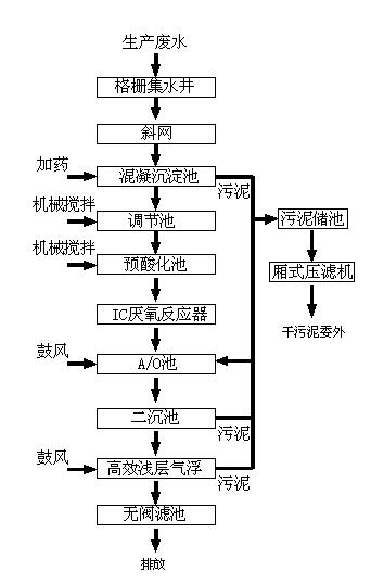 廢紙?jiān)偕鷱U水處理(圖1)